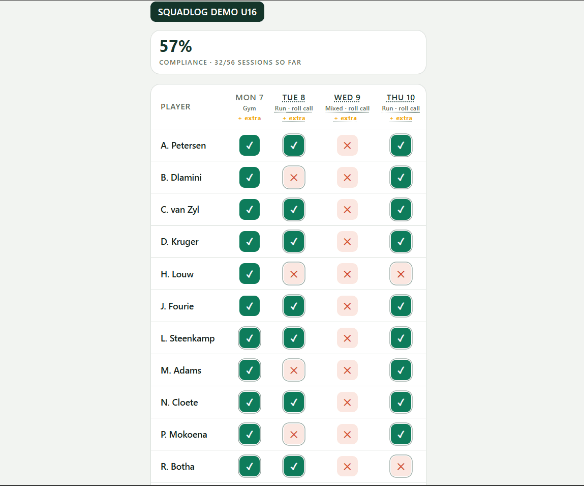The coach’s weekly attendance grid: one row per player, one column per training day, with ticks and crosses and a compliance percentage at the top.