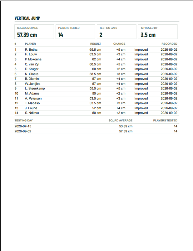 One page of a testing report PDF: vertical jump results for the whole squad, ranked, with each player’s change since the previous testing day.